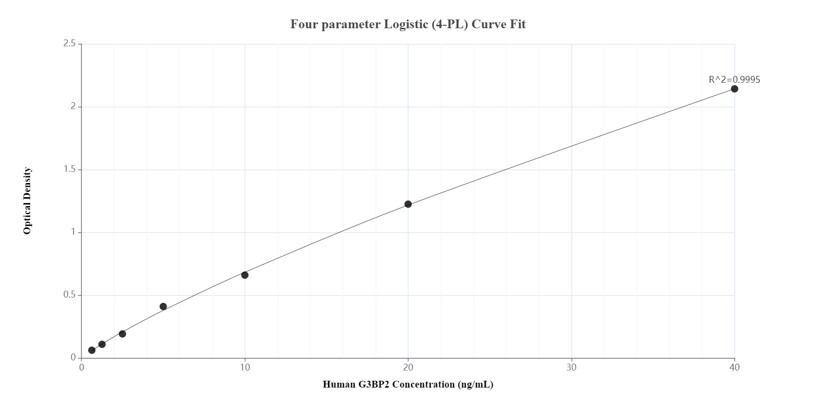 Sandwich ELISA standard curve of MP00090-3